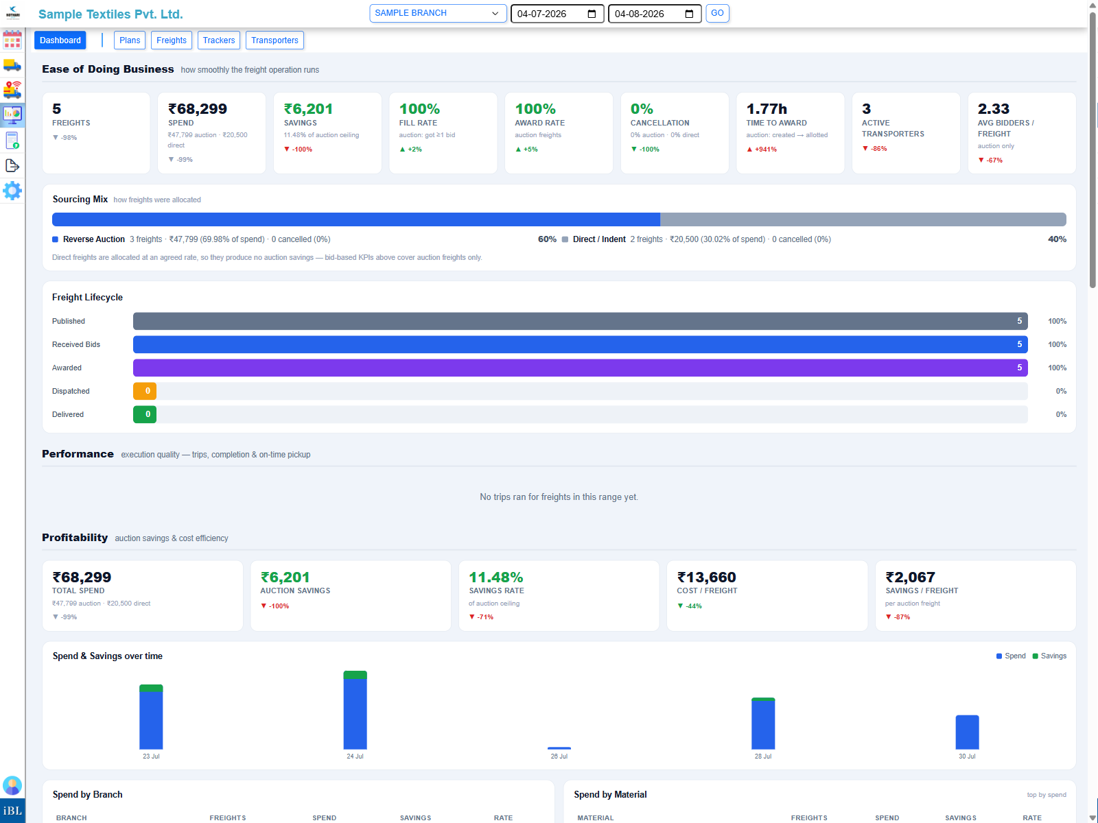 The iBidLogistics Ease of Doing Business dashboard: freight spend, savings, fill rate, sourcing mix and freight lifecycle for a real account.